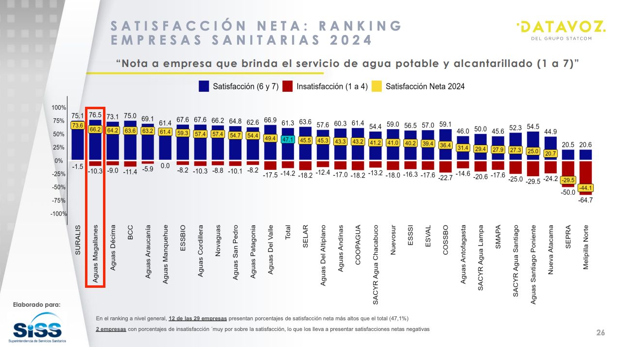 AGUAS MAGALLANES ENTRE LAS MEJOR EVALUADAS DEL PAÍS